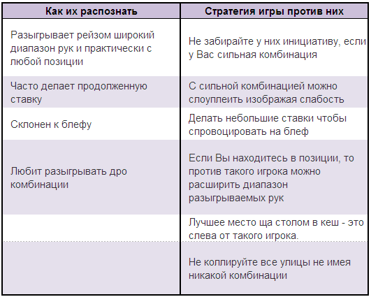 Как эффективно бороться с агрессивными игроками в покере?